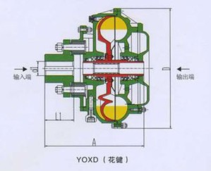YOXD型結(jié)構(gòu)圖及主要技術(shù)參數(shù):(YOXS.YOXSj同結(jié)構(gòu)型)系列